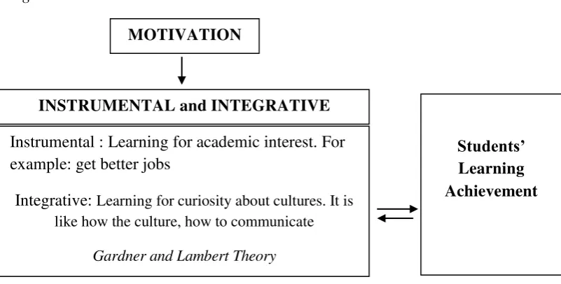Figure 1.1 Relationship between motivation in learning English towards students’ 