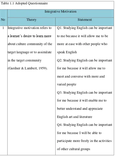 Table 1.1 Adopted Questionnaire  