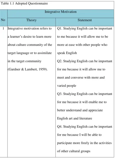 Table 1.1 Adopted Questionnaire  