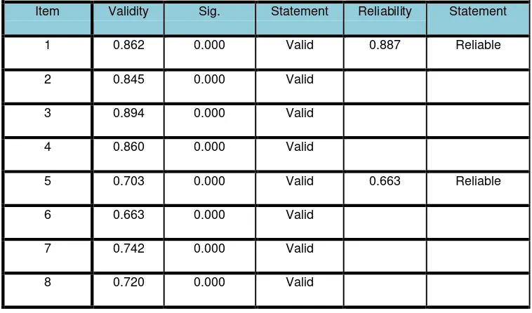 Table 1.6 Validity and Reliability of instrument 