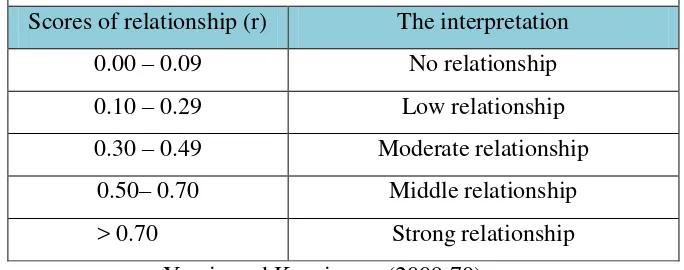 Table 1.7 Coefficient of relationship and the interpretation 