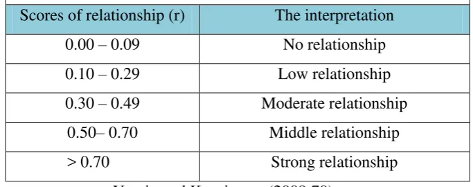 Table 1.7 Coefficient of relationship and the interpretation 