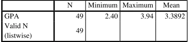 Table 3.1 The interpretation of GPA  