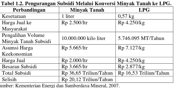 Tabel 1.2. Pengurangan Subsidi Melalui Konversi Minyak Tanah ke LPG.