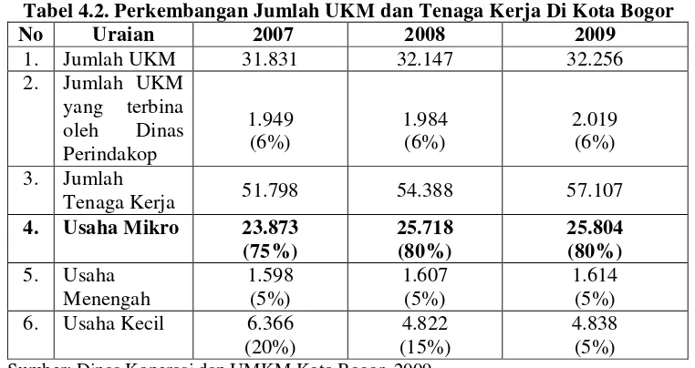 Tabel 4.2. Perkembangan Jumlah UKM dan Tenaga Kerja Di Kota Bogor