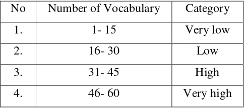Table 3.3 Categories of vocabulary mastery  