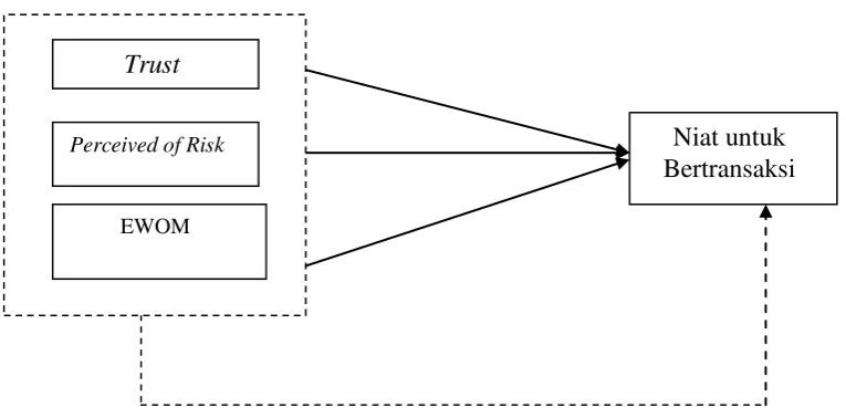 Gambar 2. Paradigma Penelitian 