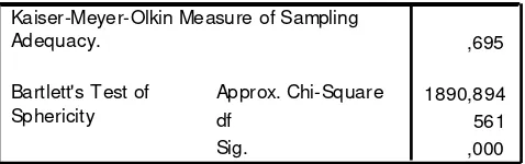 Tabel 2. KMO and Bartlett's Test Tahap 1 