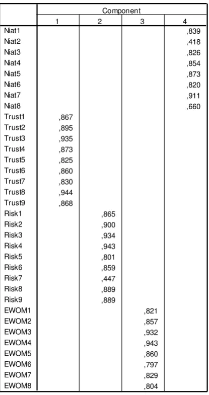 Tabel 3. Rotated Component Matrix Tahap 1 