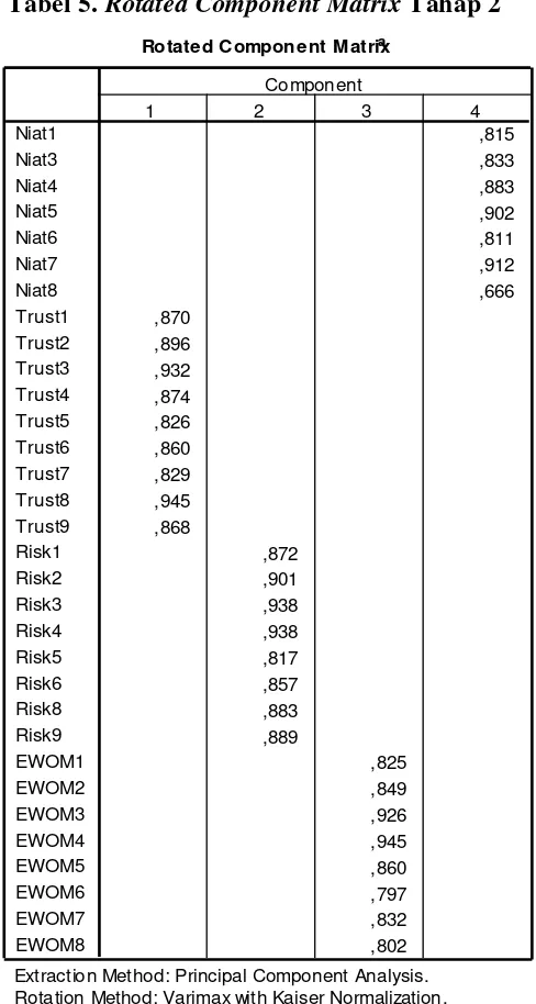 Tabel 5. Rotated Component Matrix Tahap 2 