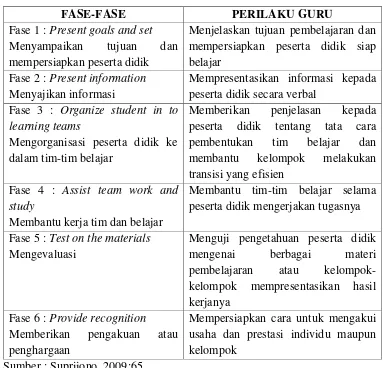 Tabel 2.1 Model Pembelajaran Kooperatif 