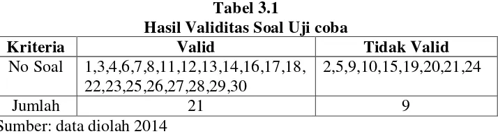Tabel 3.1 Hasil Validitas Soal Uji coba 