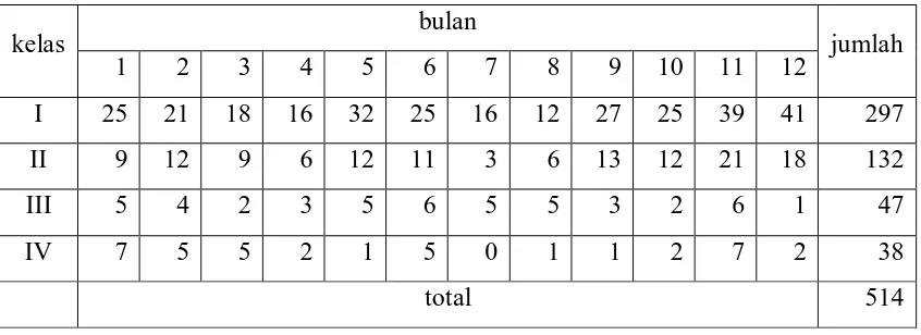 Tabel 3.2 Data Jumlah Kamar yang Tersewa Tahun 2012 