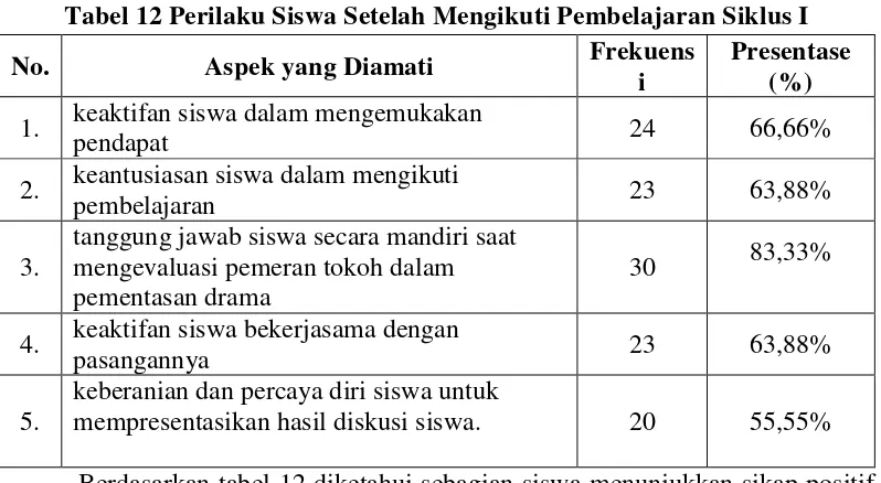 Tabel 12 Perilaku Siswa Setelah Mengikuti Pembelajaran Siklus I 