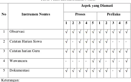 Tabel 4 Kisi-kisi Instrumen Nontes 