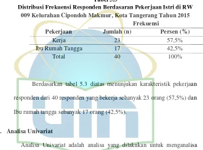 Tabel 5.3 Distribusi Frekuensi Responden Berdasaran Pekerjaan Istri di RW 