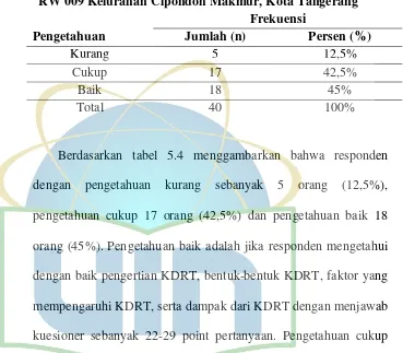 Tabel 5.4 Distribusi Frekuensi Pengetahuan Responden tentang KDRT di 