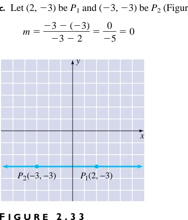 Figure 2.33, has a slope of zero. Finally, we need to realize that the concept of slopeis undefined for vertical lines