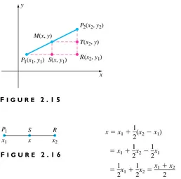 Figure 2.15 helps with the analysis of the problem. The line segment Pto the determine the ��1R� is parallelx axis, and S(x, y1) is the midpoint of �P1�R� (see Figure 2.16)