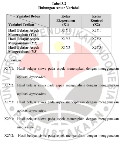 Tabel 3.2 Hubungan Antar Variabel 