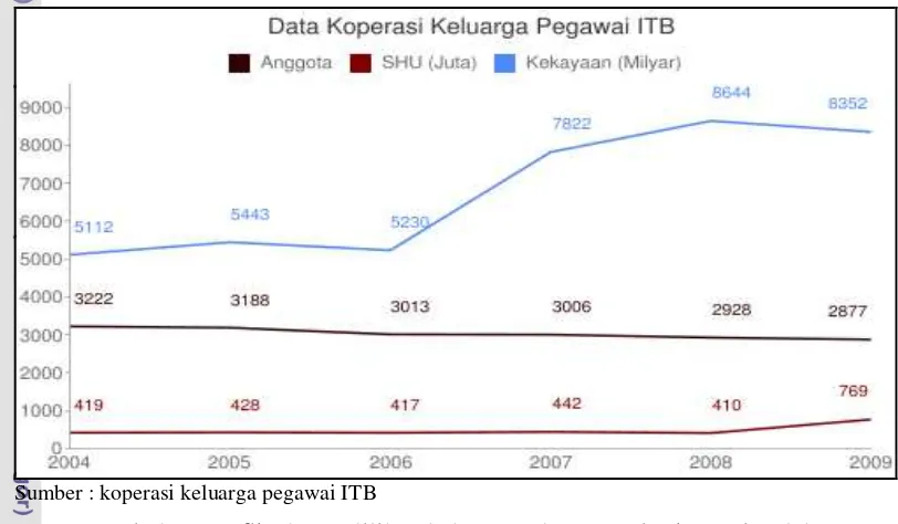Grafik 1. Data Koperasi Keluarga Pegawai ITB 2004-2009 