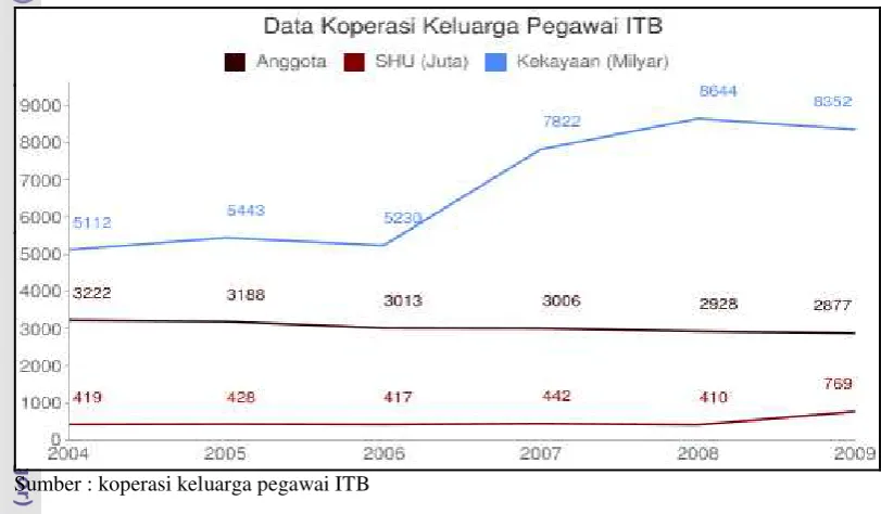 Grafik 1. Data Koperasi Keluarga Pegawai ITB 2004-2009 