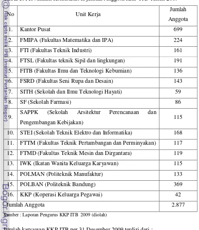 Tabel 3. Perwakilan Komisariat & jumlah Anggota KKP ITB Tahun 2009 