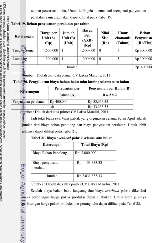 Tabel 19. Beban penyusutan peralatan per tahun 