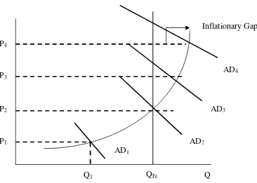 Gambar 1: Demand pull inflation 