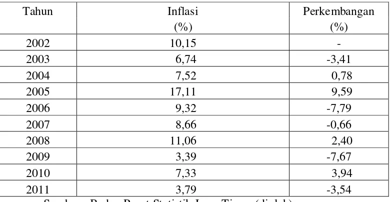 Tabel 4. Perkembangan Inflasi Tahun 2002-2011 