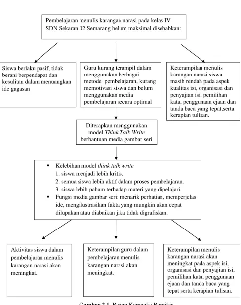 Gambar 2.1. Bagan Kerangka Berpikir 