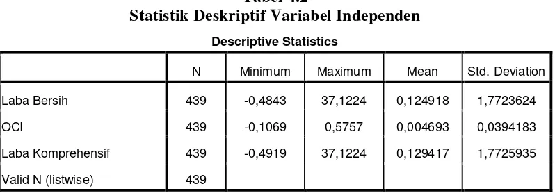 Tabel 4.2 Statistik Deskriptif Variabel Independen 