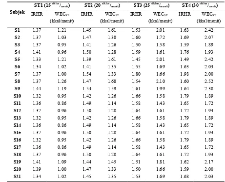 Tabel 6. Nilai IRHR dan WECST subjek pada KST 
