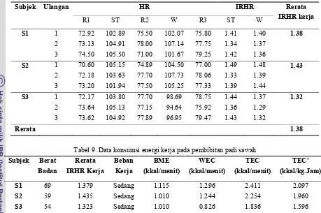 Tabel 8. Data denyut jantung dan IRHR pembibitan padi sawah 