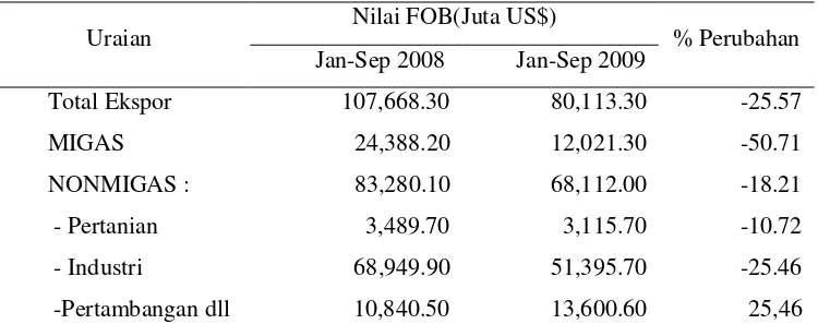 Tabel 1  Nilai ekspor Indonesia menurut sektor Januari-September 2008 dan 2009 
