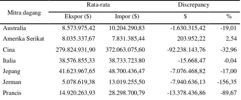 Tabel 4  Discrepancy trade statistics komoditi chemical wood pulp, soda/ sulphate, non conifer, bleached 