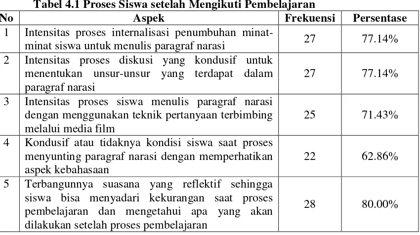 Tabel 4.1 Proses Siswa setelah Mengikuti Pembelajaran 