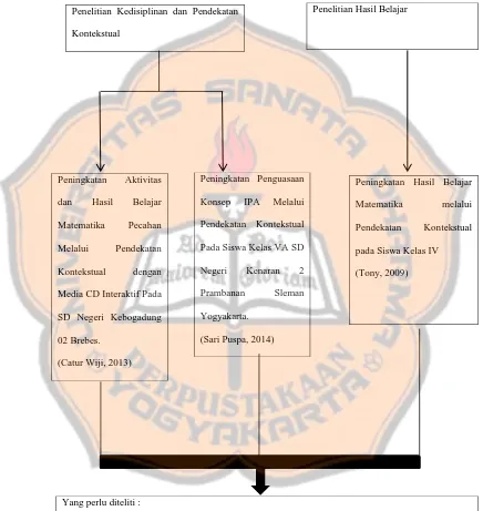 Gambar 2.1 Bagan desain diagram penelitian yang relevan 