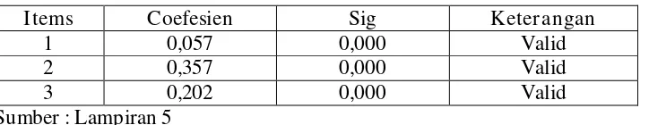 Tabel 6 : Uji Validitas 