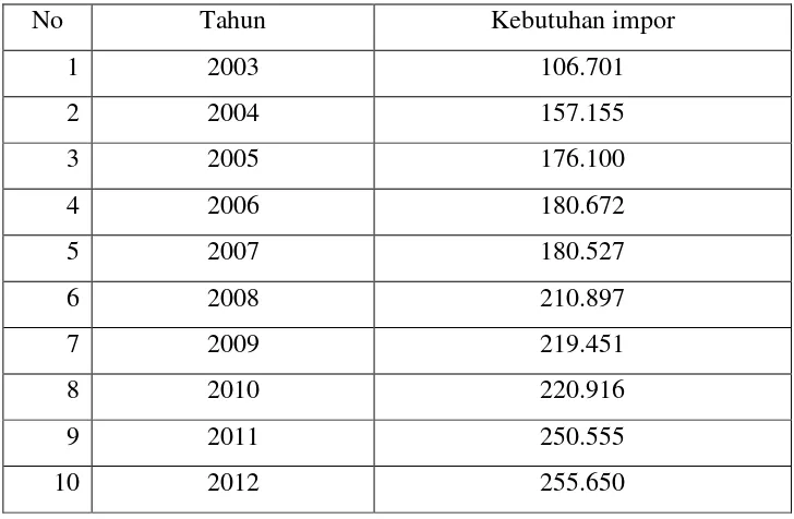 Tabel 1.1 KebutuhanBisfenol – A di Indonesia 