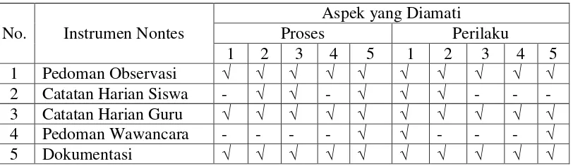 Tabel 5 Kisi-kisi Instrumen Nontes 