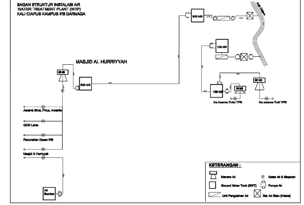 Gambar 12. Bagan Struktur Instalasi Air WTP Ciapus (Arimurti 2010) 