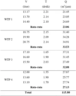 Tabel 4. Jumlah Debit Produksi Air Bersih Rata-rata Tiap WTP 
