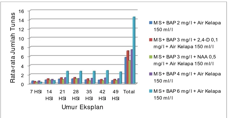 Gambar 7. Grafik  Rata-rata Jumlah Tunas per Kultur Sengon Laut pada Umur           7 – 49 HSI