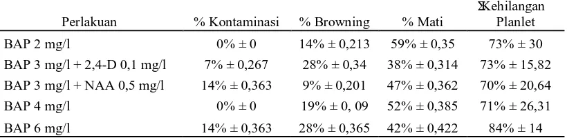 Tabel 3. Rata-rata Persentase dan Standar Deviasi (±) Planlet Sengon Laut yang   Terkontaminasi, Browning, Mati, dan Σ Kehilangan Planlet pada  Berbagai Media Asal  MS + BAP + Air Kelapa 150 ml/l  