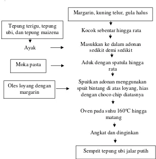 Gambar 3. Diagram Alir Pembuatan Kue Semprit Tepung Ubi Jalar