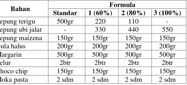 Tabel 4. Formula Kue Semprit Tepung Ubi Jalar Putih