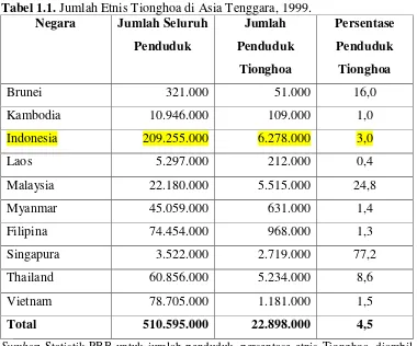 Tabel 1.1. Jumlah Etnis Tionghoa di Asia Tenggara, 1999. 