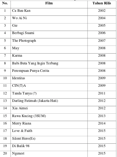 Tabel 1.2. Film Indonesia Bertemakan Etnis Tionghoa Pasca 1998. 