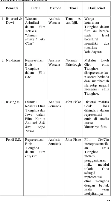 Tabel 2.1. Penelitian Terdahulu. 